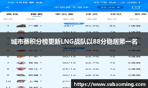 城市赛积分榜更新LNG战队以88分稳居第一名